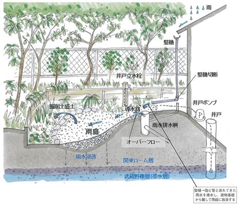 雨水排水設計|雨に対する設計のポイント